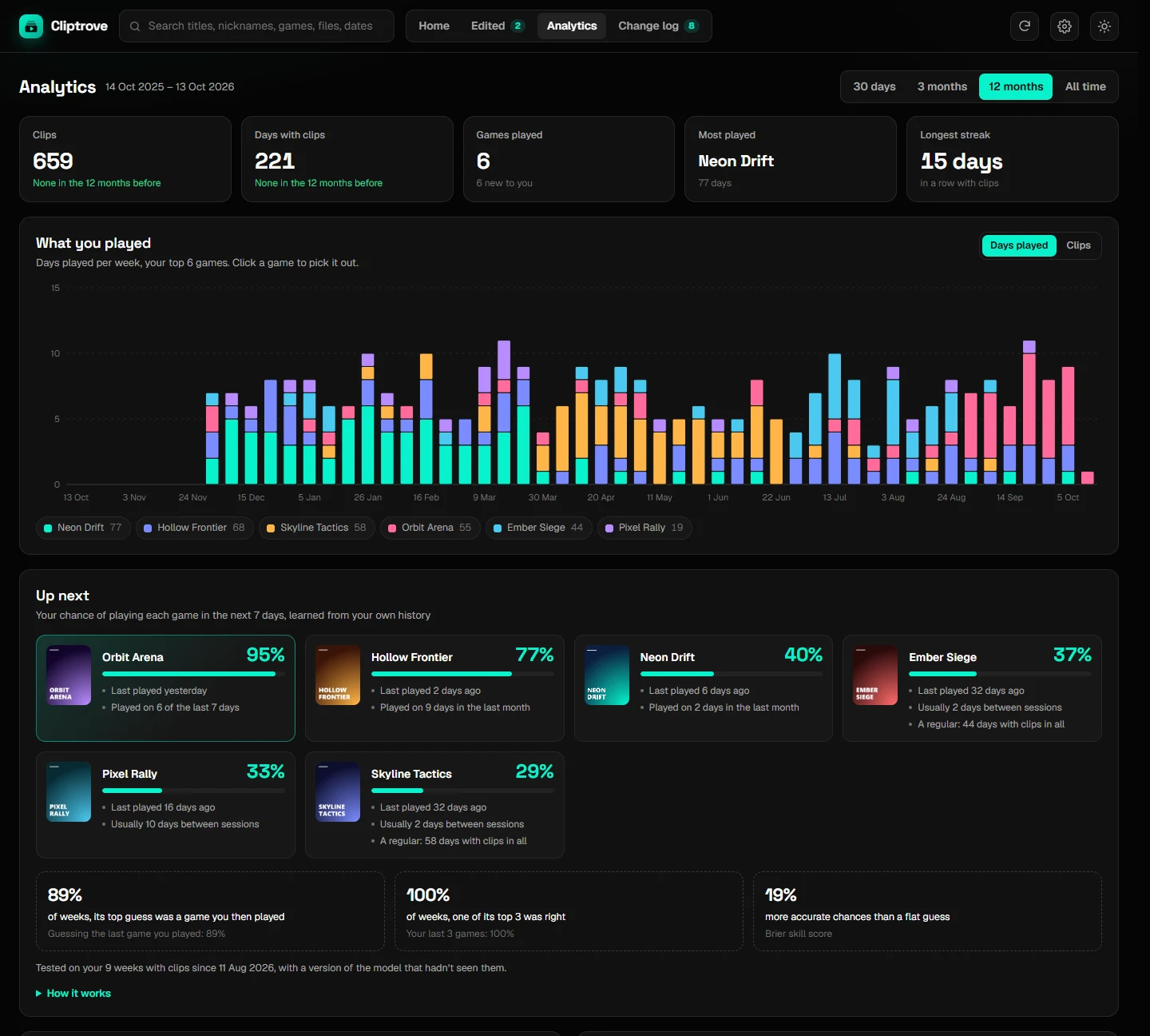 Analytics: totals, a weekly chart of games played, and Up next predictions